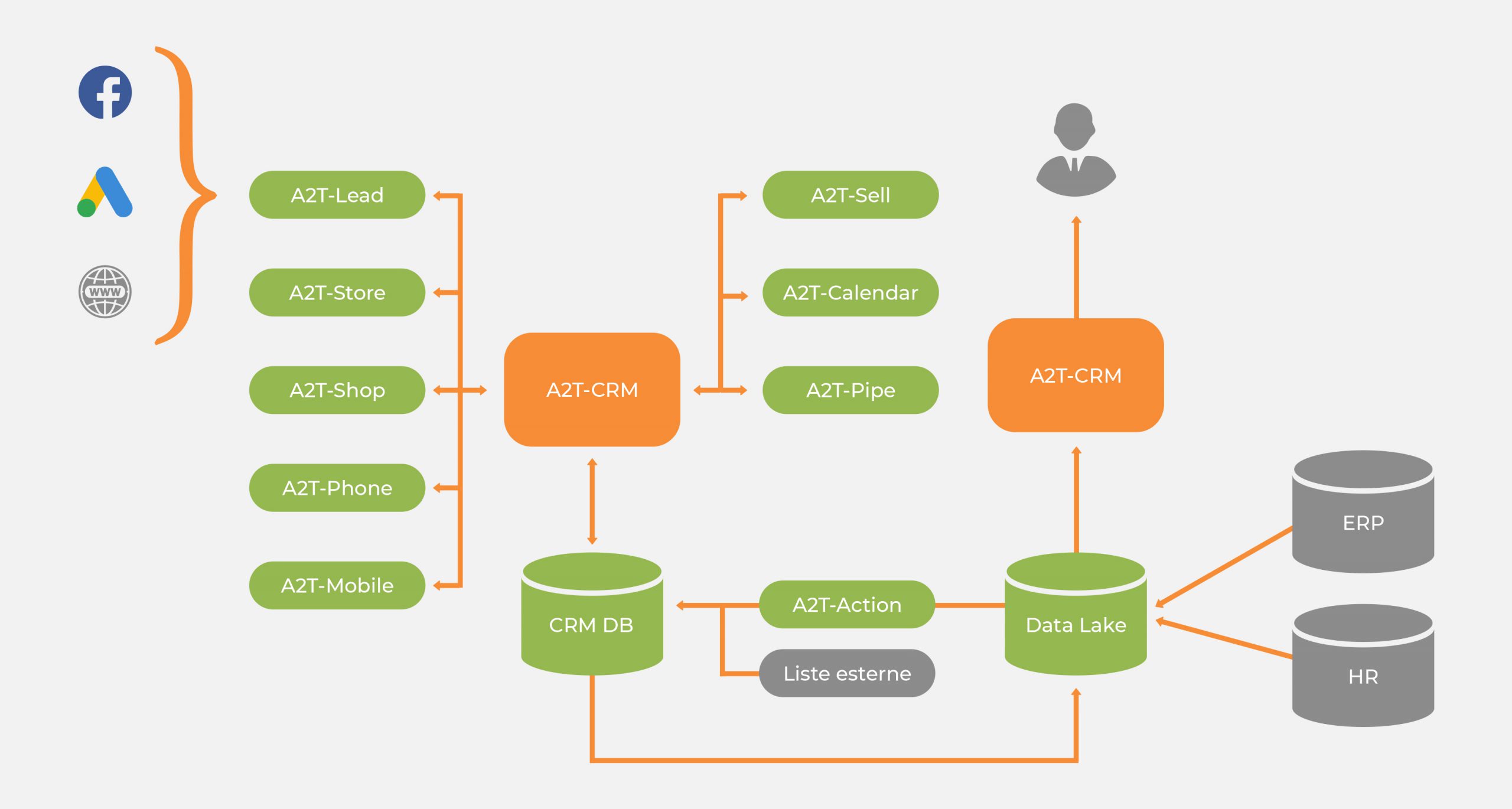 Graph illustrating the operation of the Customer Engagement product