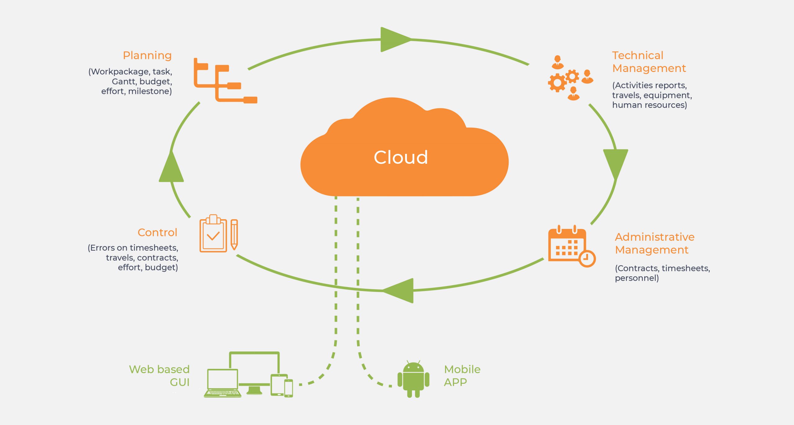 Graph illustrating the operation of the Project Management product
